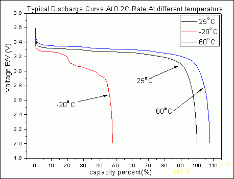 График разряда LiFePo4 при отрицательных температурах