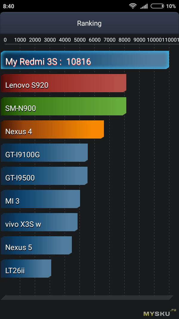 Xiaomi Redmi 3S 32Gb