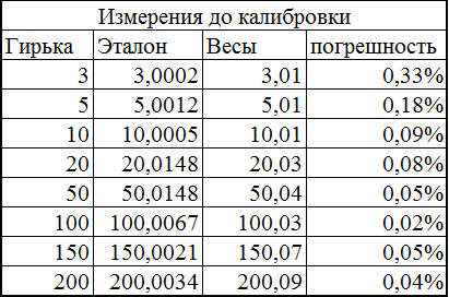 Поверка и калибровка весов: в чем разница и кто этим занимается / ТСЦ ПОРТ / Красноярск